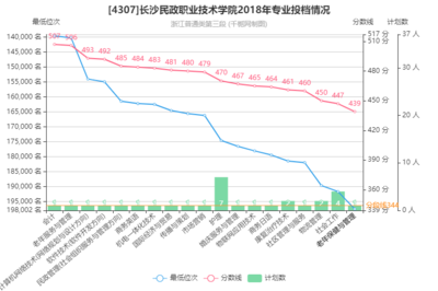 長(zhǎng)沙民政職業(yè)技術(shù)學(xué)院機(jī)電一體化技術(shù)專業(yè)2018年在浙江投檔分?jǐn)?shù)線